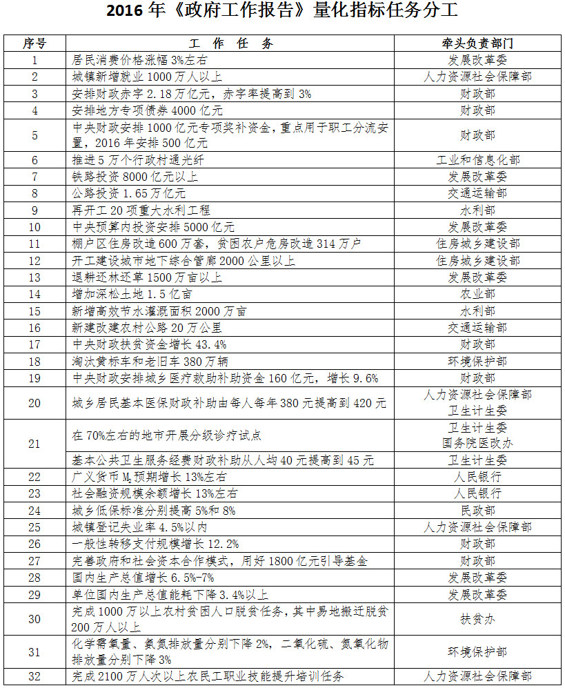 2016年《政府工作報告》量化指標任務(wù)分工