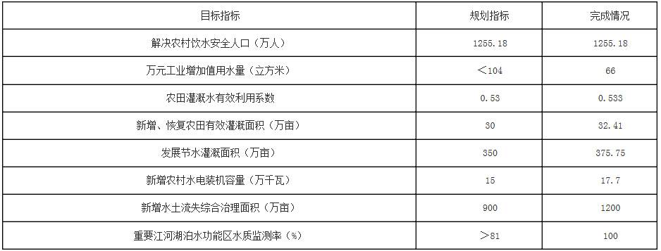 專(zhuān)欄1　“十二五”規劃主要指標完成情況