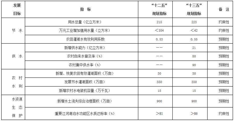 專(zhuān)欄2　“十三五”水利發(fā)展主要指標測算