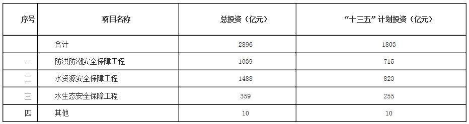 福建省“十三五”水利建設項目投資估算匯總表