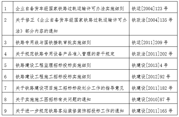 國鐵科法〔2016〕20號《國家鐵路局關(guān)于廢止部分規范性文件的通知》