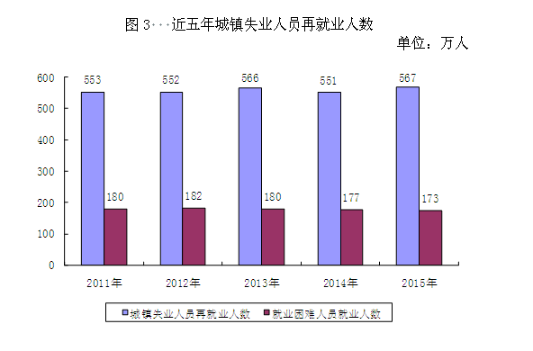 2015年度人力資源和社會(huì )保障事業(yè)發(fā)展統計公報3