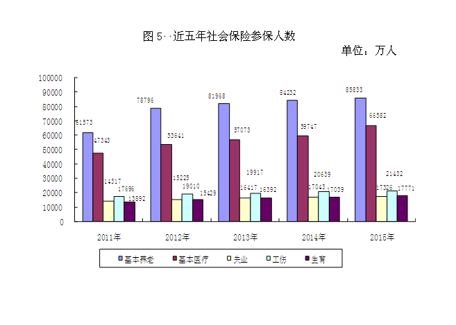 2015年度人力資源和社會(huì )保障事業(yè)發(fā)展統計公報5