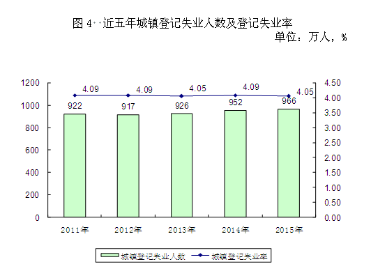 2015年度人力資源和社會(huì )保障事業(yè)發(fā)展統計公報4