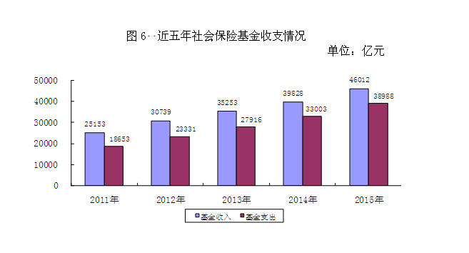 2015年度人力資源和社會(huì )保障事業(yè)發(fā)展統計公報6