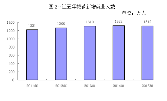2015年度人力資源和社會(huì )保障事業(yè)發(fā)展統計公報2