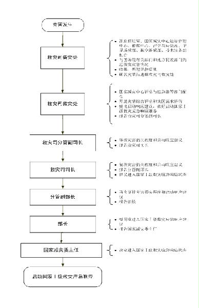民發(fā)〔2016〕95號《民政部關(guān)于印發(fā)〈民政部救災應急工作規程〉的通知》5