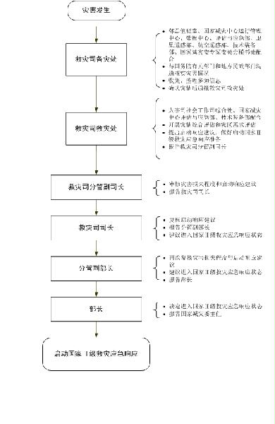 民發(fā)〔2016〕95號《民政部關(guān)于印發(fā)〈民政部救災應急工作規程〉的通知》4