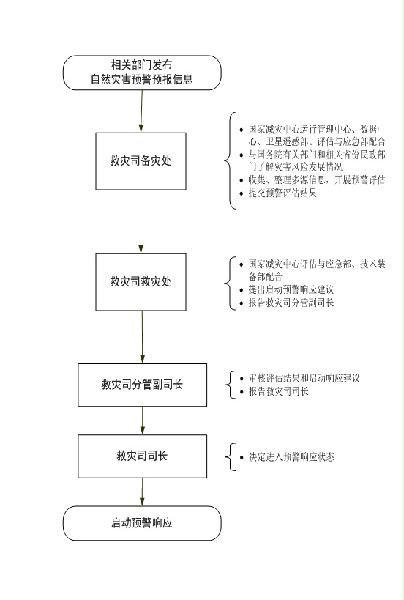 民發(fā)〔2016〕95號《民政部關(guān)于印發(fā)〈民政部救災應急工作規程〉的通知》1