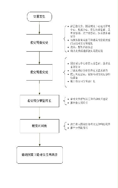 民發(fā)〔2016〕95號《民政部關(guān)于印發(fā)〈民政部救災應急工作規程〉的通知》2