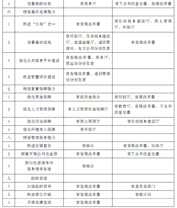 2016年省直有關(guān)部門(mén)加快產(chǎn)業(yè)集聚區建設重點(diǎn)工作分工2