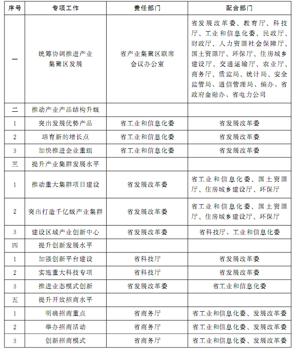 2016年省直有關(guān)部門(mén)加快產(chǎn)業(yè)集聚區建設重點(diǎn)工作分工1