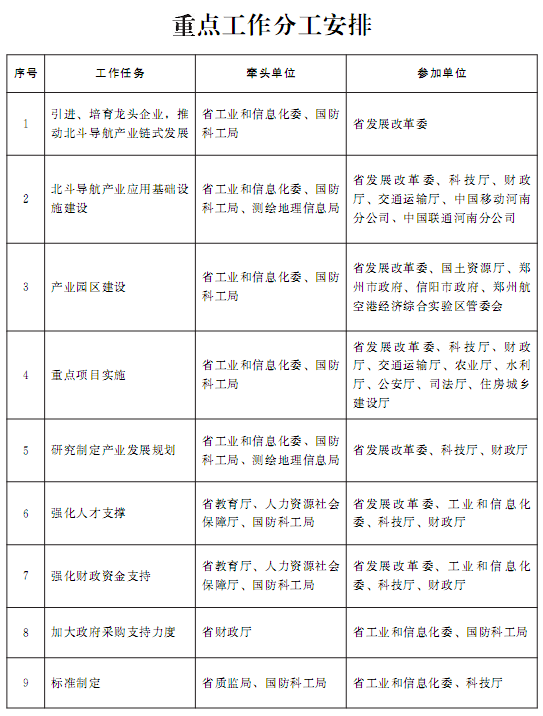 豫政辦〔2016〕61號《河南省人民政府辦公廳關(guān)于轉發(fā)河南省北斗導航產(chǎn)業(yè)三年（2016-2018年）發(fā)展行動(dòng)計劃的通知》