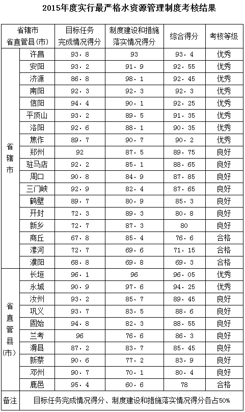 河南省2015年度實(shí)行最嚴格水資源管理制度考核結果