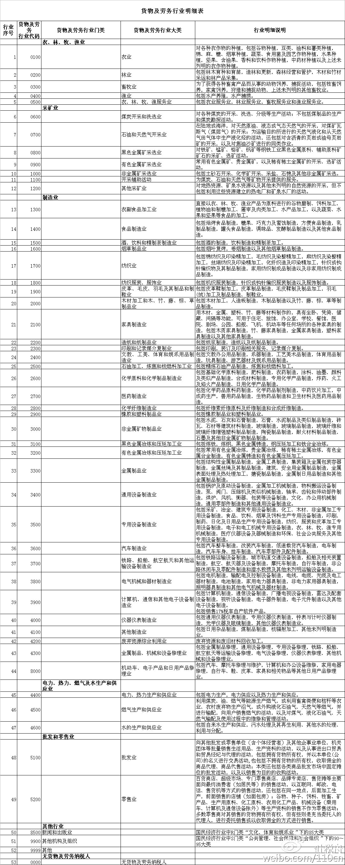 稅總函〔2016〕202號《國家稅務(wù)總局關(guān)于印發(fā)〈全面推開(kāi)營(yíng)改增試點(diǎn)稅負分析和整體運行情況分析工作方案〉的通知》3