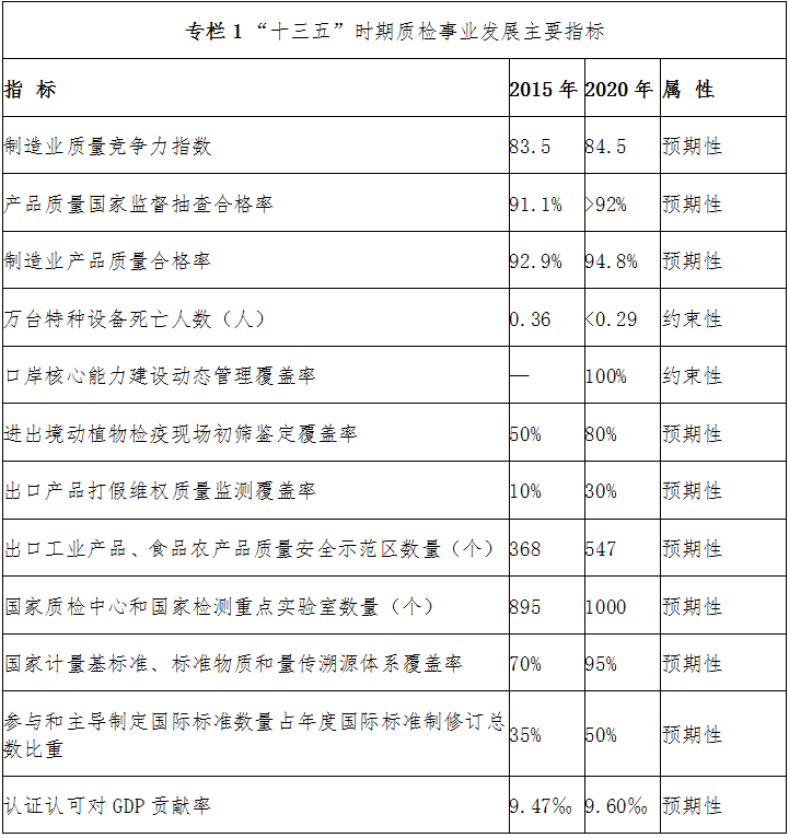 專(zhuān)欄1 “十三五”時(shí)期質(zhì)檢事業(yè)發(fā)展主要指標 