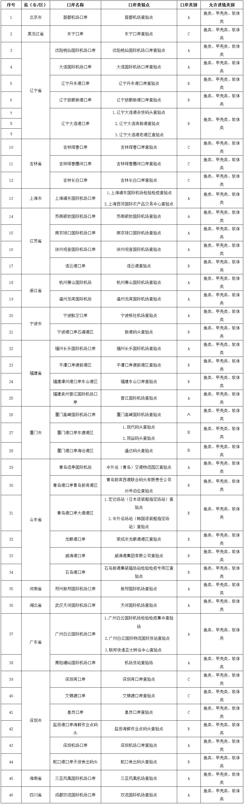 全國進(jìn)境食用水生動(dòng)物指定口岸名單