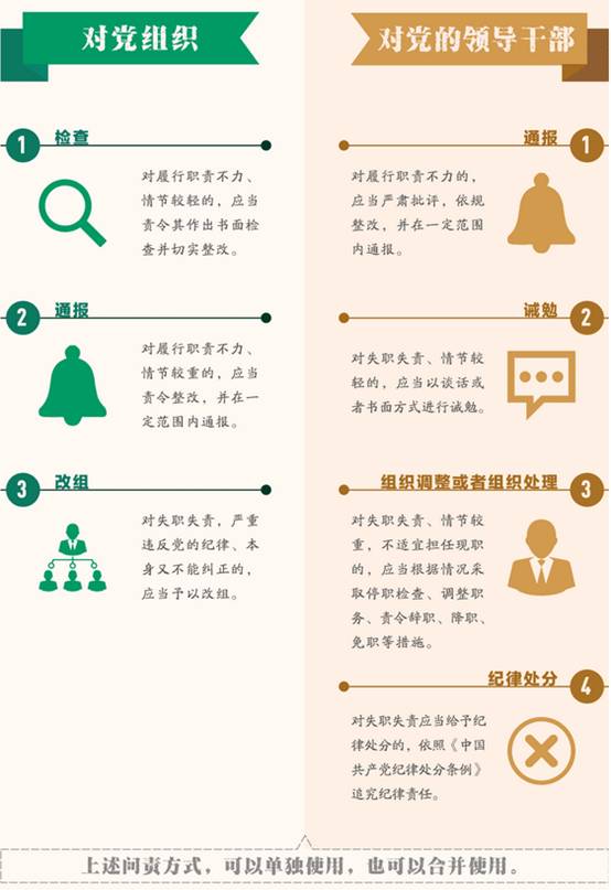 《中國共產(chǎn)黨問(wèn)責條例》（全文）6