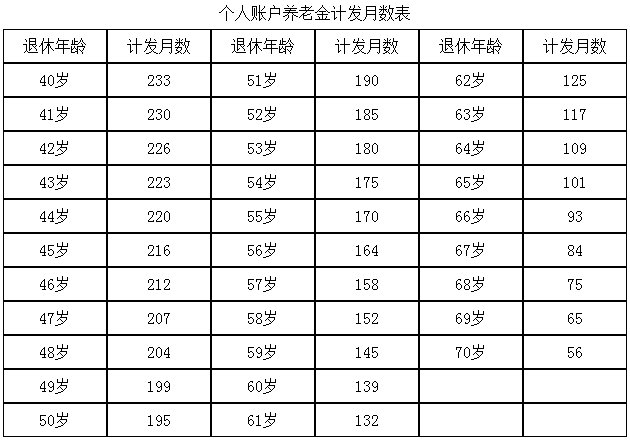 個(gè)人賬戶(hù)養老金計發(fā)月數表