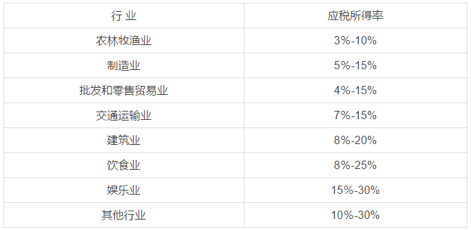 應稅所得率按下表規定的幅度標準確定