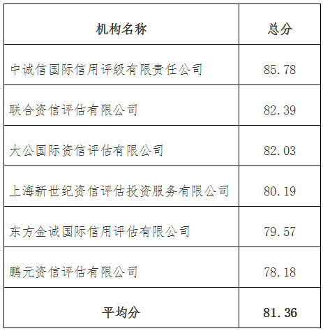 發(fā)改辦財金〔2016〕2221號《國家發(fā)展改革委辦公廳關(guān)于公布2015年度企業(yè)債券信用評級機構信用評價(jià)結果的通知》