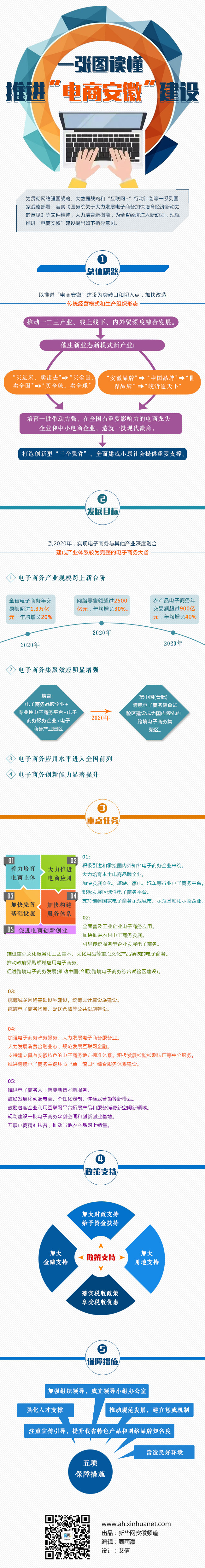《中共安徽省委、安徽省人民政府關(guān)于推進(jìn)“電商安徽”建設的指導意見(jiàn)》全文