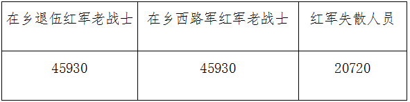 在鄉退伍紅軍老戰士、在鄉西路軍紅軍老戰士、紅軍失散人員生活補助標準表