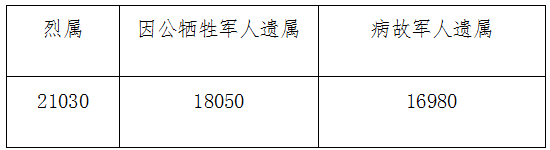 烈屬、因公犧牲軍人遺屬、病故軍人遺屬定期撫恤金標準表 