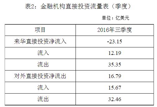 國家外匯管理局公布2016年三季度金融機構直接投資數據(2)