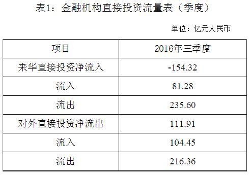 國家外匯管理局公布2016年三季度金融機構直接投資數據(1)
