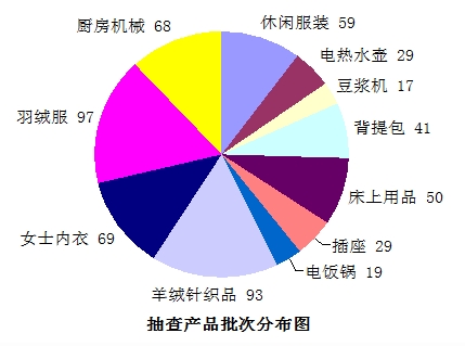 國質(zhì)檢監函〔2016〕589號《質(zhì)檢總局關(guān)于2016年11種電子商務(wù)產(chǎn)品質(zhì)量國家監督專(zhuān)項抽查情況的通報》