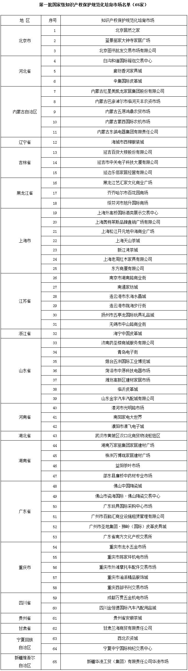第一批國家級知識產(chǎn)權保護規范化培育市場(chǎng)名單（65家）