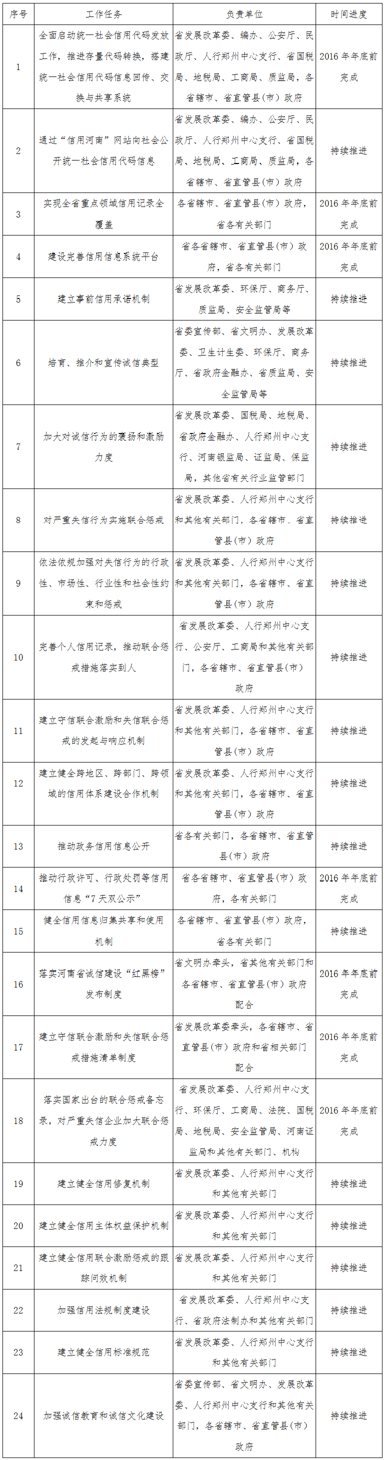 重點(diǎn)任務(wù)分工及進(jìn)度安排表