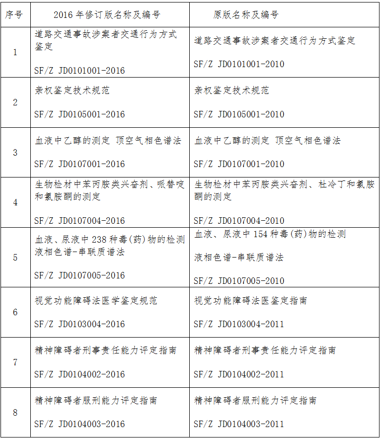 司法鑒定技術(shù)規范(2016年修訂版)目錄