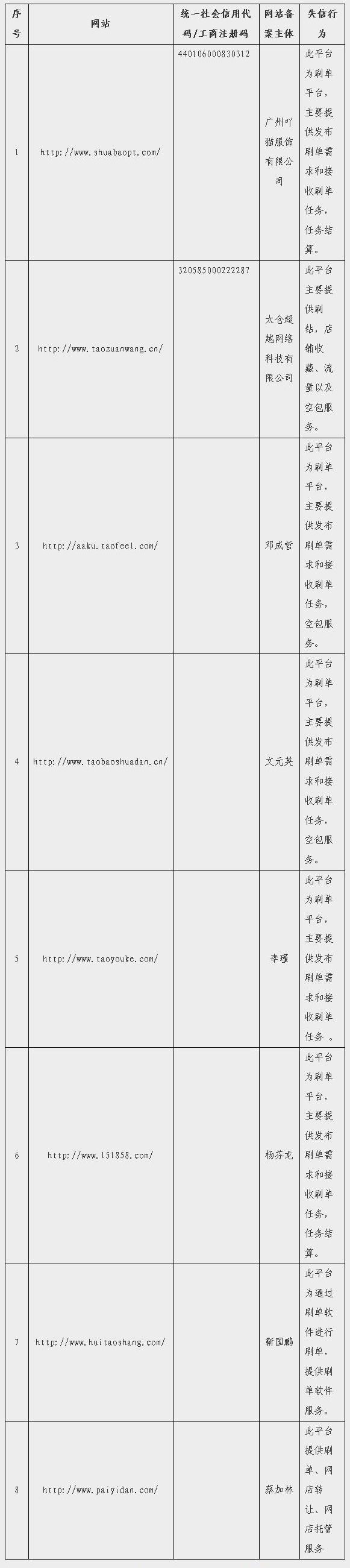 刷單炒信平臺(根據網(wǎng)絡(luò )監測結果)