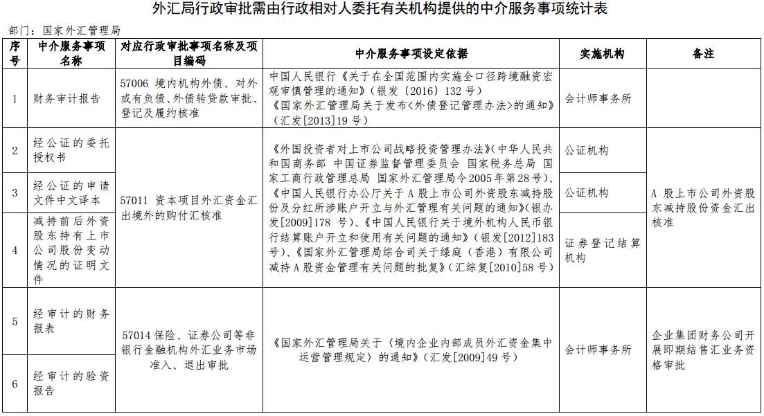 《外匯局行政審批需由行政相對人委托有關(guān)機構提供的中介服務(wù)事項統計表》
