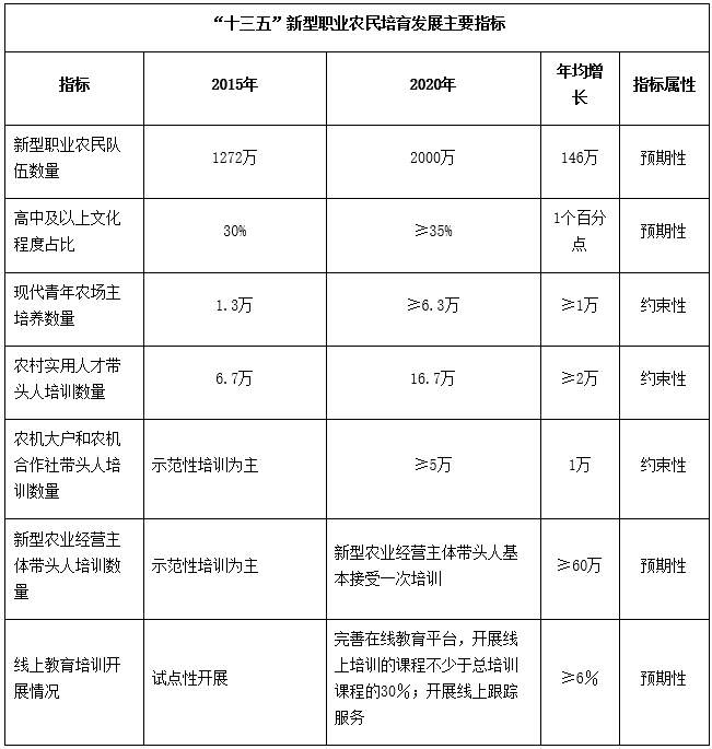“十三五”新型職業(yè)農民培育發(fā)展主要指標
