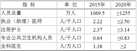 衛生計生人才發(fā)展主要指標