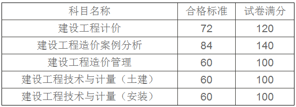 人社廳發(fā)〔2016〕191號《人力資源社會(huì )保障部辦公廳關(guān)于2016年度造價(jià)工程師資格考試合格標準有關(guān)問(wèn)題的通知》