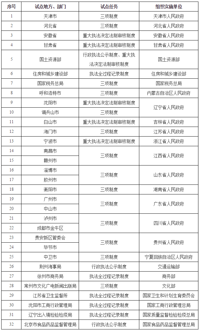 國辦發(fā)〔2017〕14號《國務(wù)院辦公廳關(guān)于印發(fā)推行行政執法公示制度執法全過(guò)程記錄制度重大執法決定法制審核制度試點(diǎn)工作方案的通知》