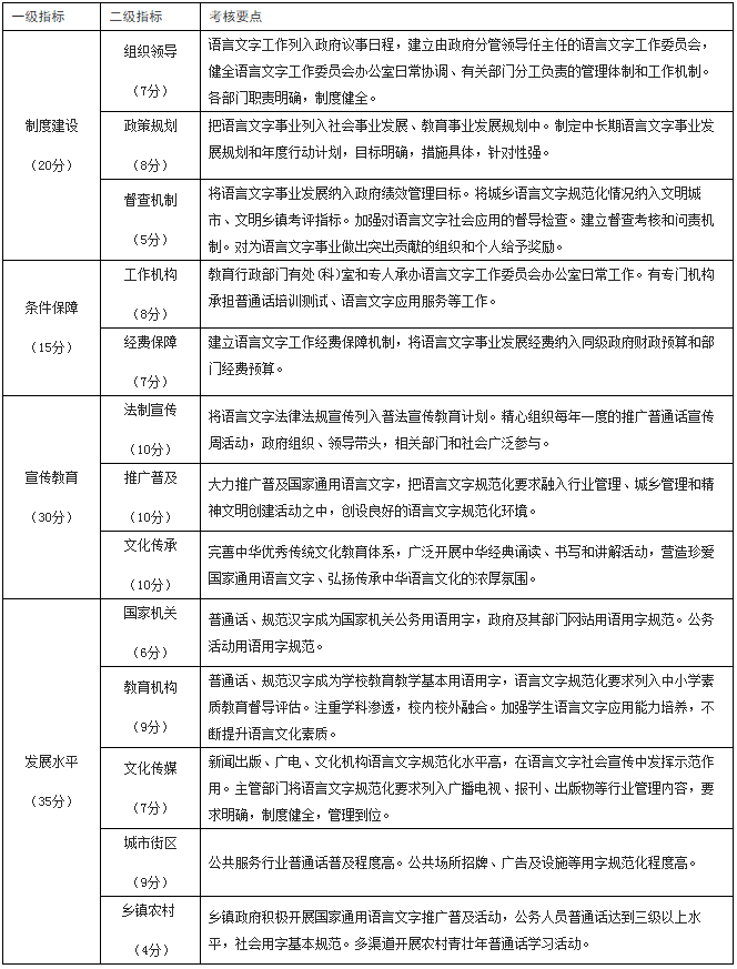 語(yǔ)言文字工作督導評估指標體系框架