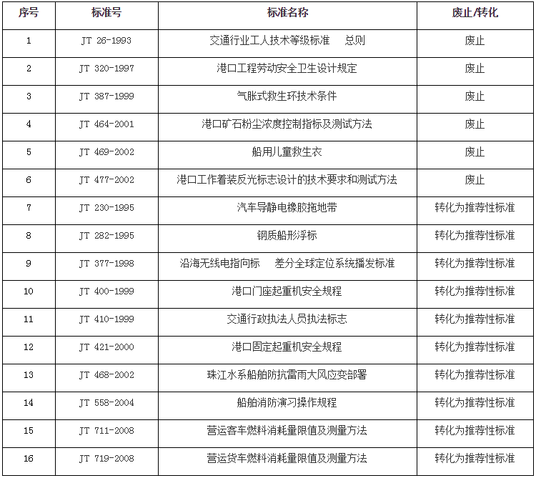 交通運輸部關(guān)于廢（終）止、轉化16項交通運輸強制性行業(yè)標準的公告