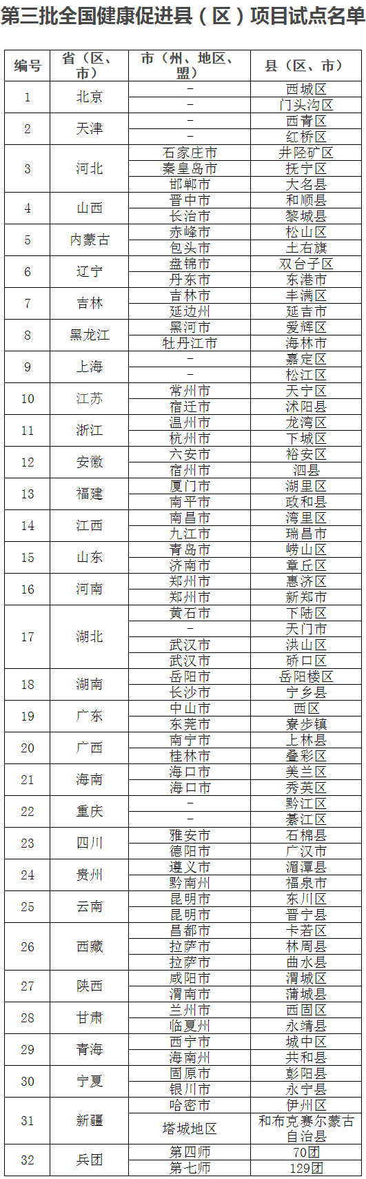 第三批全國健康促進(jìn)縣（區）項目試點(diǎn)名單