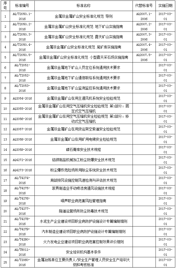 25項安全生產(chǎn)行業(yè)標準