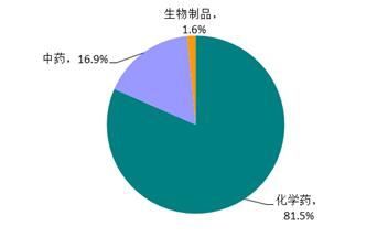 2016年藥品不良反應/事件報告涉及藥品類(lèi)別分布