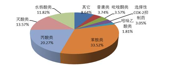 2016年解熱鎮痛抗炎藥類(lèi)別及報告數