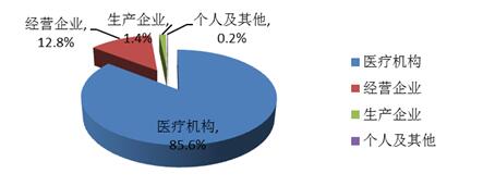 2016年藥品不良反應/事件報告來(lái)源分布