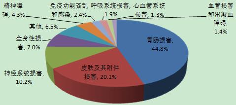 2016年解熱鎮痛抗炎藥累及器官系統分布