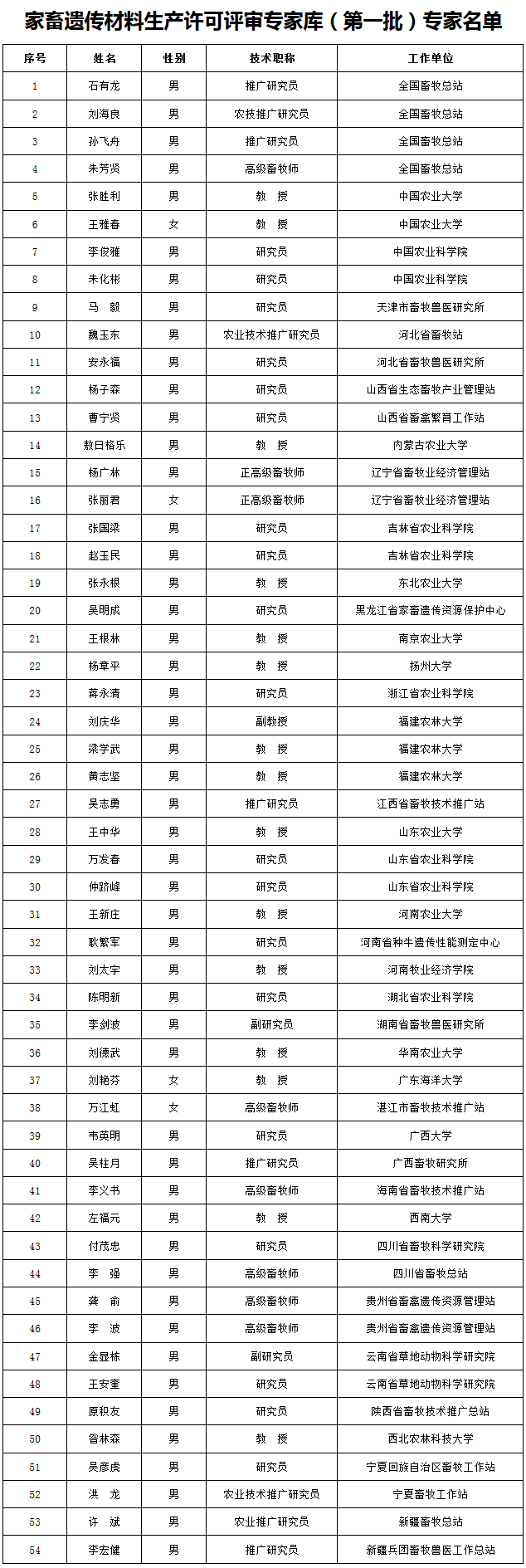 農辦牧〔2017〕24號《農業(yè)部辦公廳關(guān)于公布家畜遺傳材料生產(chǎn)許可評審專(zhuān)家庫（第一批）專(zhuān)家名單的通知》