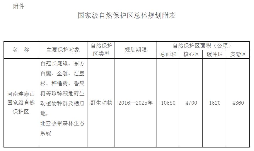 國家級自然保護區總體規劃附表
